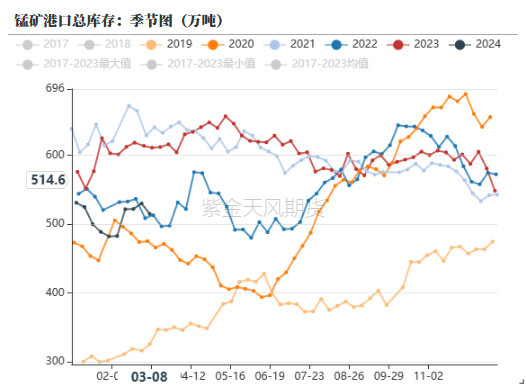 数据来源：钢联，紫金天风期货