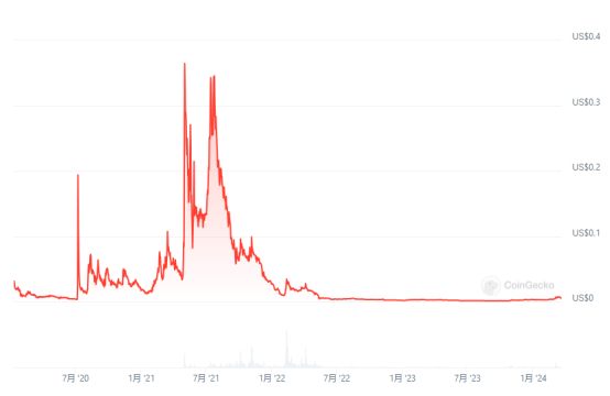 SLP价格走势，来源：Coingecko