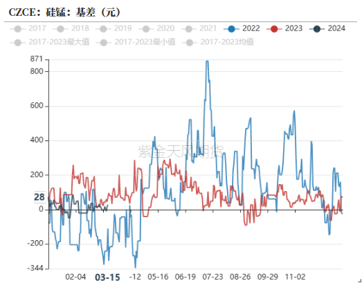 数据来源：铁合金在线，钢联，紫金天风期货
