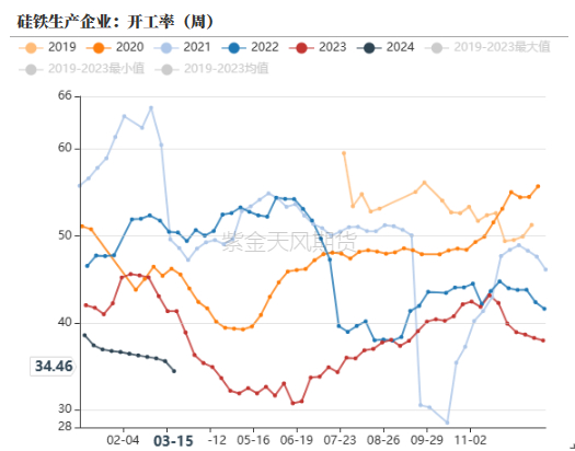 数据来源：铁合金在线，钢联，紫金天风期货