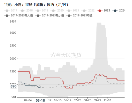 数据来源：钢联，紫金天风期货