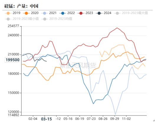 数据来源：钢联，紫金天风期货