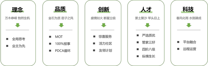 图为万科物业的幸福管家服务体系