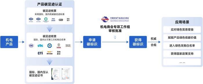 中国机电产品获得碳标识的流程图（源自中国机电行业双碳信息披露平台）