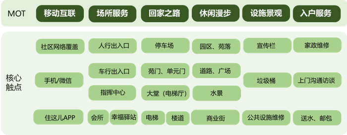图为万科物业管家服务六大类“MOT”及相关触点