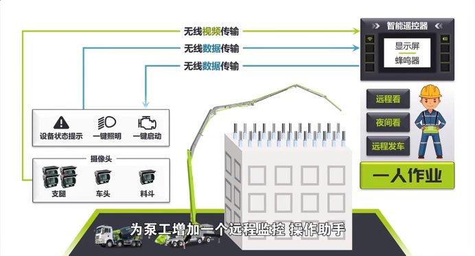 △中联重科行业首创泵车单人作业辅助系统