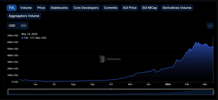 Sui今年以来的市值走势，来源：DeFillama