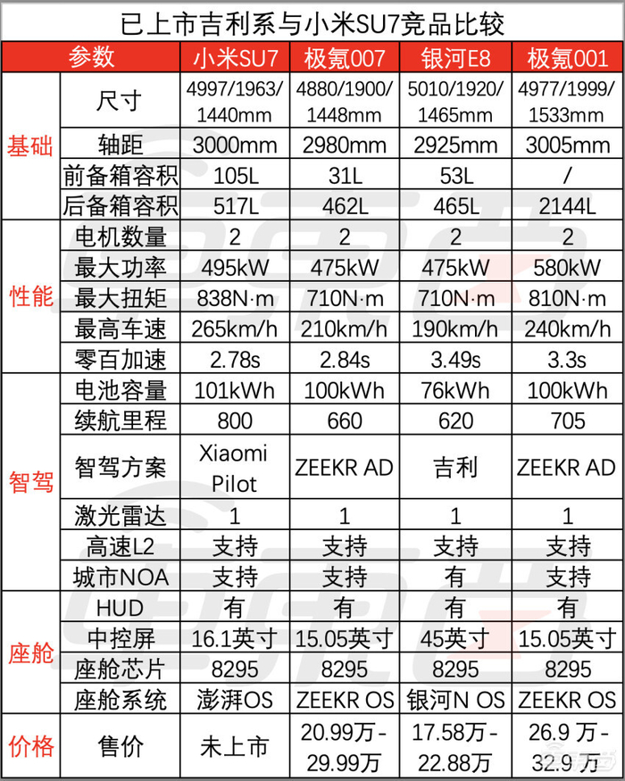 ▲已上市吉利系与小米SU7竞品比较
