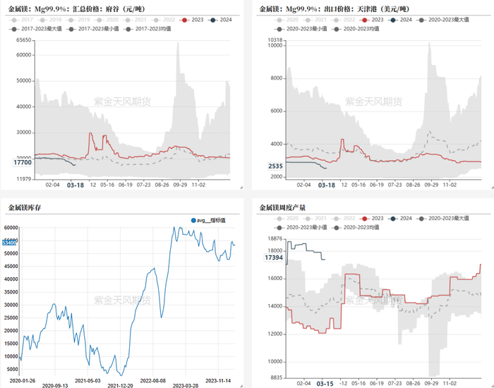 数据来源：钢联，铁合金在线，百川盈孚，紫金天风期货