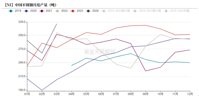 数据来源：钢联，铁合金在线，百川盈孚，紫金天风期货
