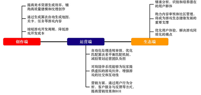 图为AI赋能游戏全产业链，资料来源：中国银河证券