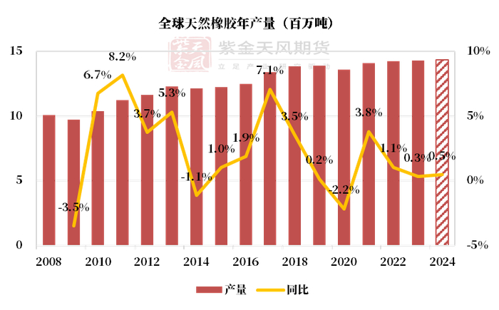 数据来源：ANRPC，紫金天风期货研究所