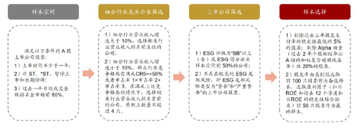 资料来源：华证指数官网