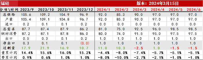 数据来源：钢联，紫金天风期货