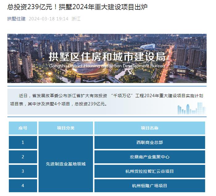 杭州市拱墅区2024年重大建设项目出炉 总投资239亿元！