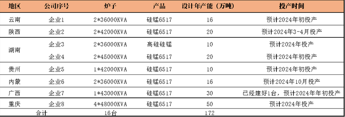 数据来源：钢联，紫金天风期货