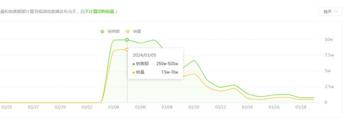 爆火10多天后，娃哈哈官方旗舰店日销售额下降90%，30天内涨粉超500万