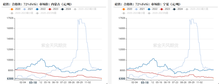 数据来源：铁合金在线，钢联，紫金天风期货