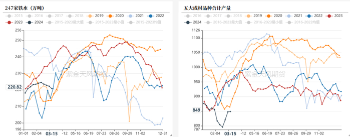 数据来源：钢联，紫金天风期货