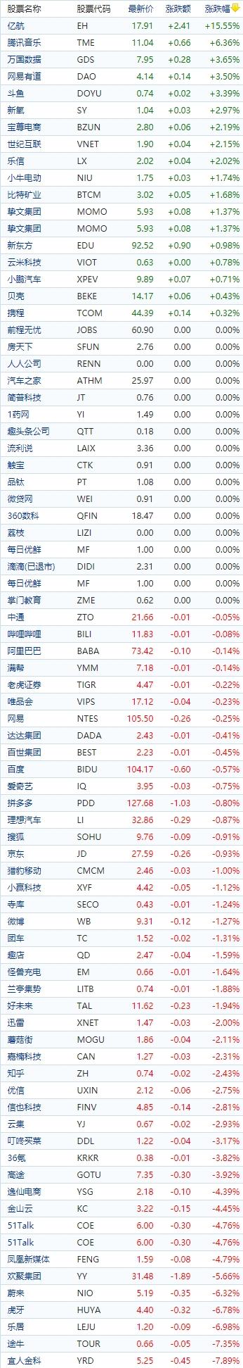中国概念股收盘：腾讯音乐绩后涨超6%，蔚来汽车跌超6%、花蜜科技、微美全息跌超12%