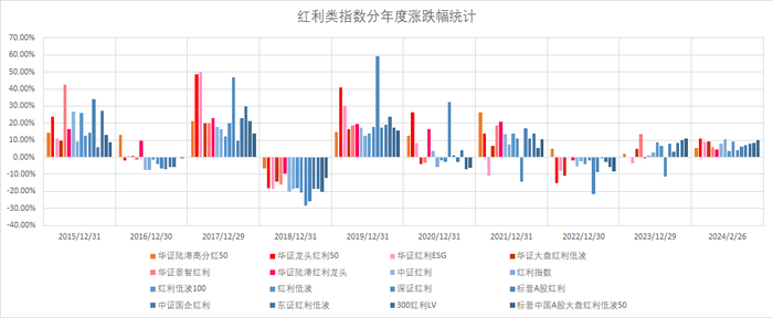 数据来源：Wind，截至2024年2月26日