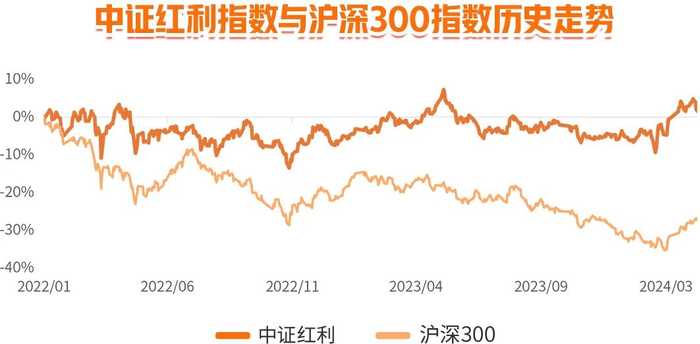 数据来源：Wind，2022/1/1-2024/3/13，指数历史走势不代表未来预期。