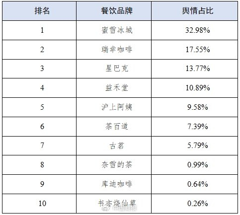 饮品行业主要品牌消费维权舆情数量占比。数据来源：《餐饮行业消费维权舆情分析报告》