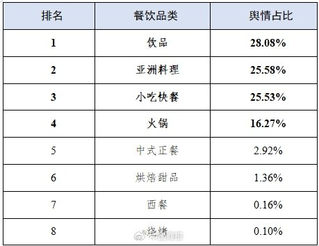 各大餐饮品类消费维权舆情分布情况。数据来源：《餐饮行业消费维权舆情分析报告》
