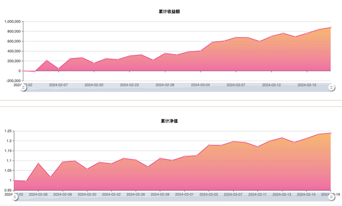 “杰尼的刷漆日记”参赛账户累计收益额