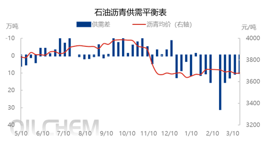 数据来源：隆众资讯