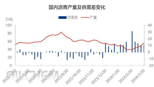 数据来源：隆众资讯