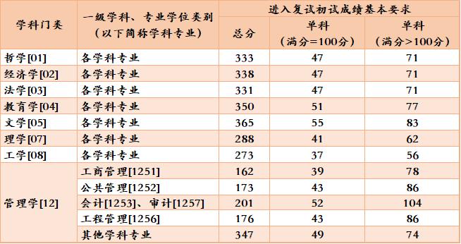 上海财经大学2024年硕士研究生招生考试考生进入复试的初试成绩基本要求