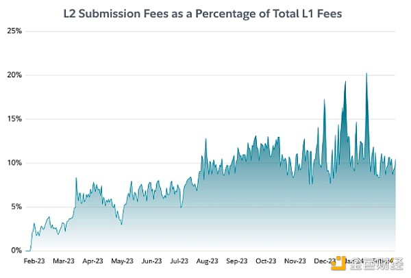 资料来源：富达数字资产