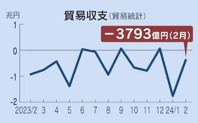 日本近一年来贸易收支 图片来源 ：日经新闻