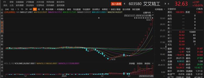 与克来机电并列A股年内连板王！13连板新型工业化大牛股公告称随时有快速下跌的可能，11个交易日连发19份股价异动及风险提示公告