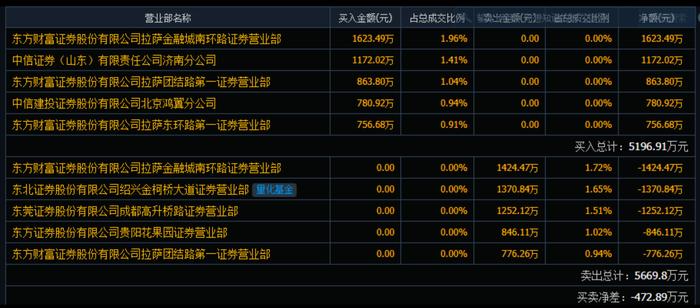 与克来机电并列A股年内连板王！13连板新型工业化大牛股公告称随时有快速下跌的可能，11个交易日连发19份股价异动及风险提示公告