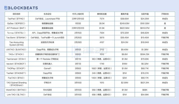 3 月 10 日之前出现的部分 Bittensor 生态项目
