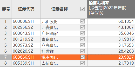 A股8家烘焙食品概念股2022年的销售毛利率，数据来自Choice金融终端。