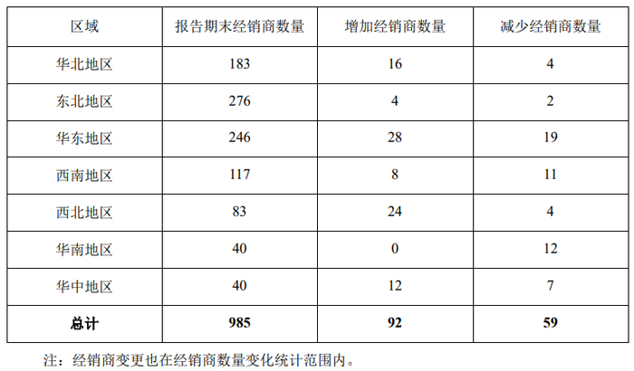 2023年，桃李面包的经销商变化情况。