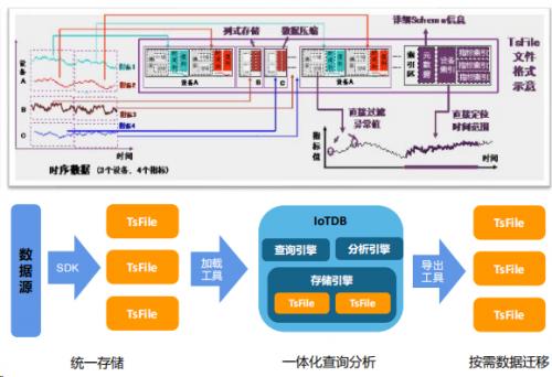 TsFile 文件格式示意