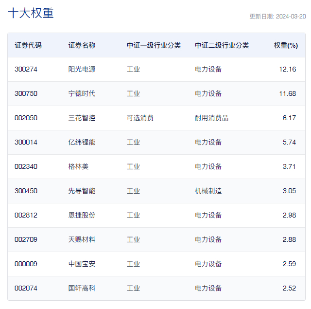 数据来源：中证指数公司