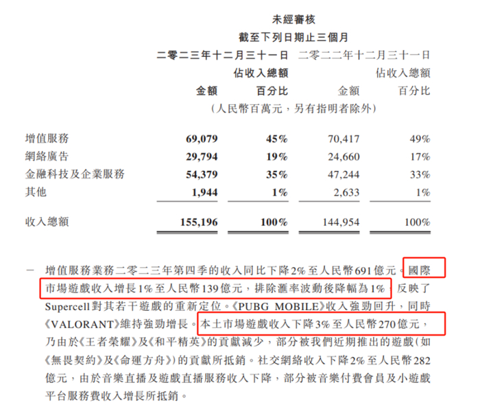 图片来源：腾讯控股2023年年报截图