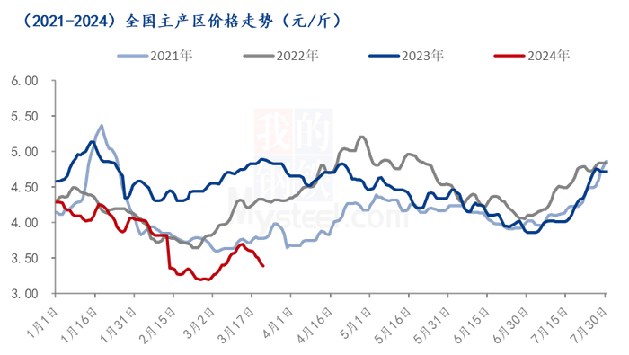 数据来源：钢联数据