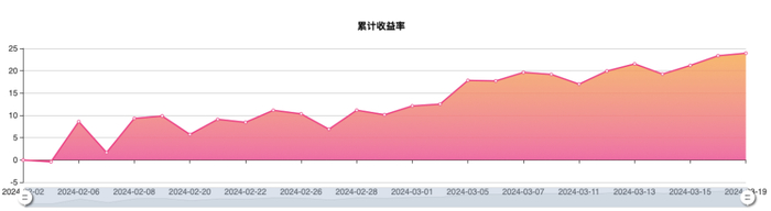“杰尼的刷漆日记”参赛账户累计收益率