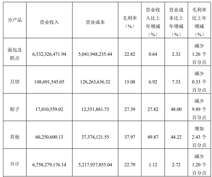 2023年，桃李面包的主营产品销售情况。
