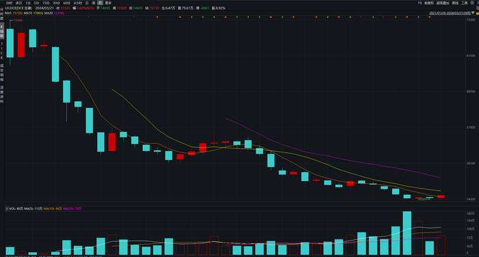 生猪期货月线图