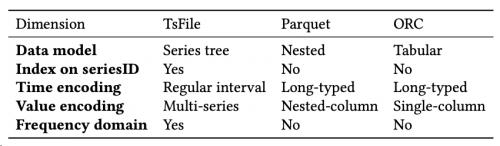 TsFile、Parquet 和 ORC 三种文件格式的比较