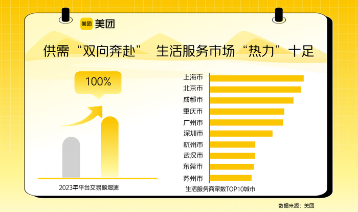 ▲生活服务需求持续旺盛，行业“热力”十足。