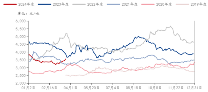 数据来源：钢联，紫金天风期货研究所