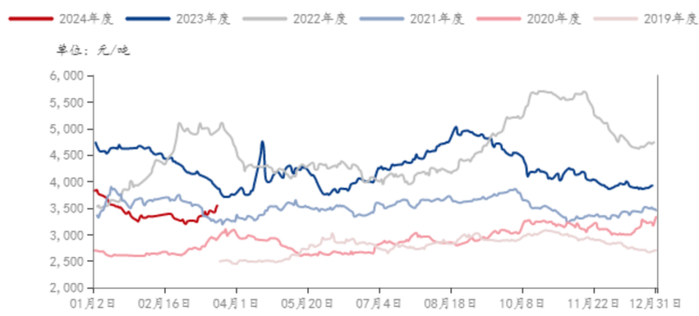 数据来源：钢联，紫金天风期货研究所